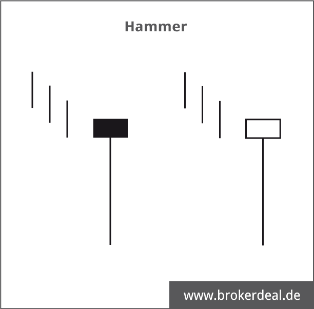 Candlestick: Hammer