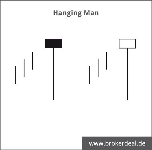 Technische Analyse mit Candlesticks: Hanging Man