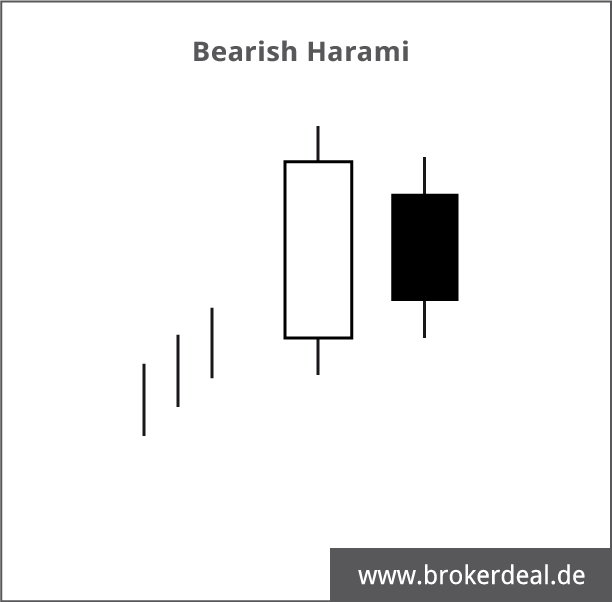 Technische Analyse mit Candlesticks: Bearish Harami
