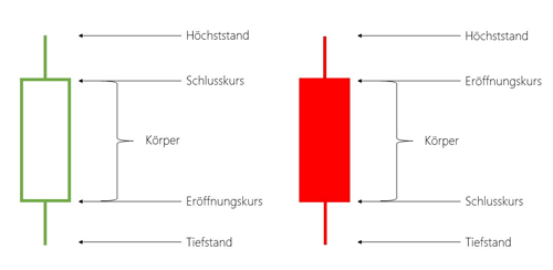 Japanische Candlesticks mit großem Körper