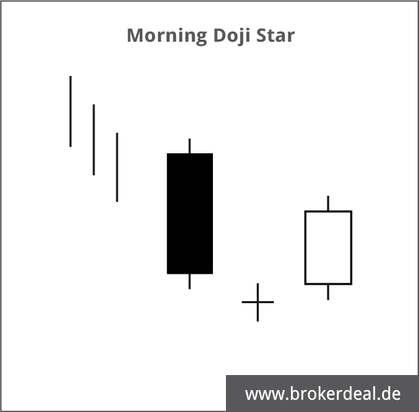 Formationen aus drei Kerzen: Morning Doji Star