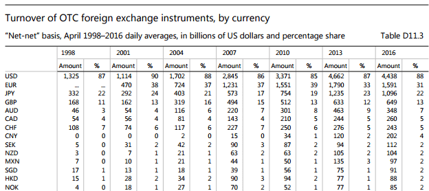Devisenhandel Screenshot: Die Bedeutung einzelner Währungen am Devisenmarkt im Zeitverlauf laut BIS 