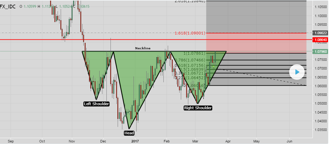 Screenshot: Eine inverse Schulter-Kopf-Schulter-Formation