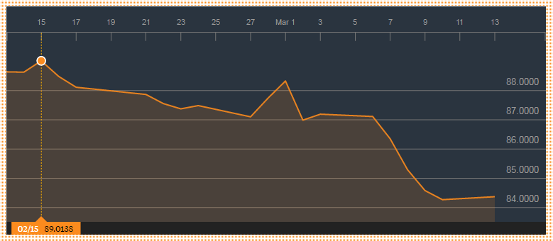 Screenshot: Kursverlauf des Bloomberg Commodity Index 