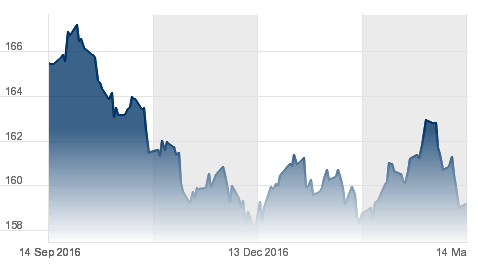 Screenshot: Kursverlauf des Euro Bund Futures 