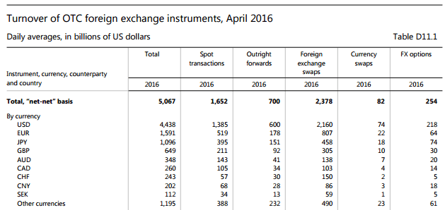Devisenhandel Screenshot: Täglicher Handelsumsatz am Devisenmarkt laut BIS 