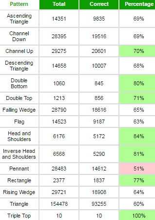 Screenshot: Trefferquoten von „Autochartist“ im FX Markt 