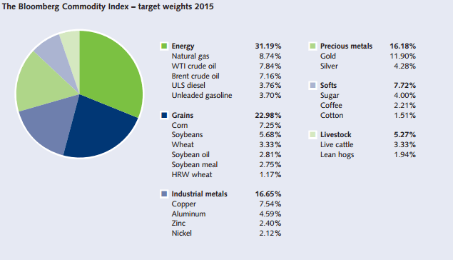 Screenshot: Wägungsschema des Bloomberg Commodity Index 