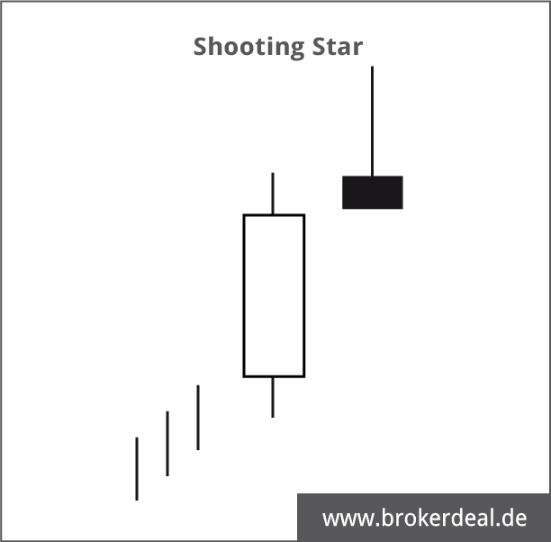 Candlestick: Shooting Star