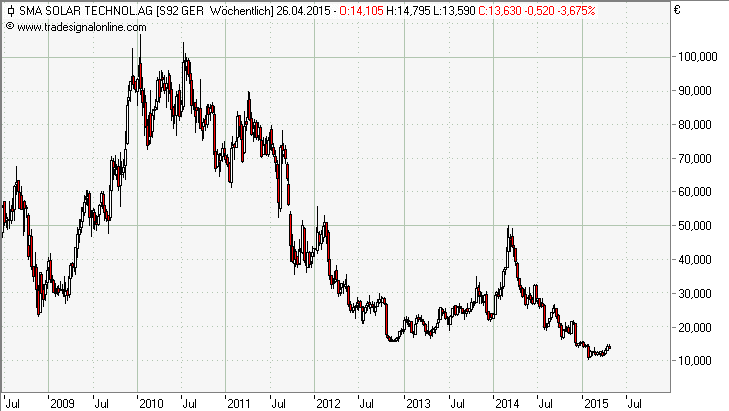 Technische Analyse Chart