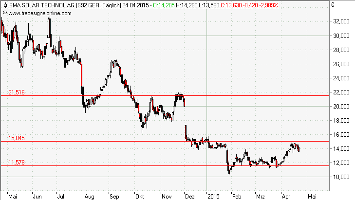 Technische Analyse Jahreschart