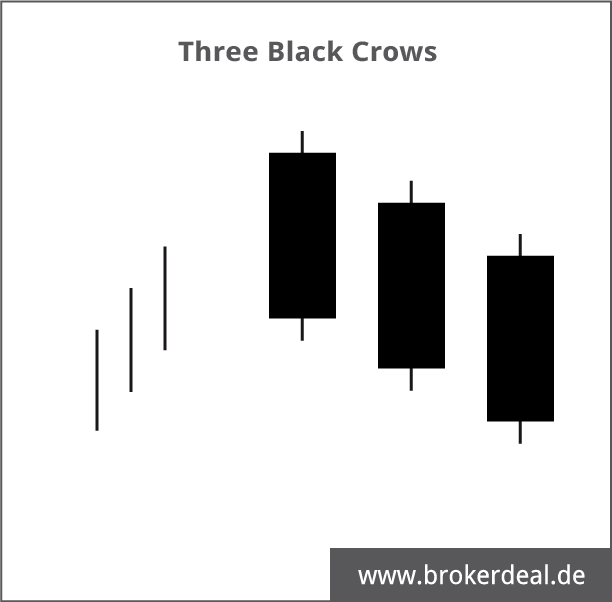 Technische Analyse mit Candlesticks: Three Black Crows