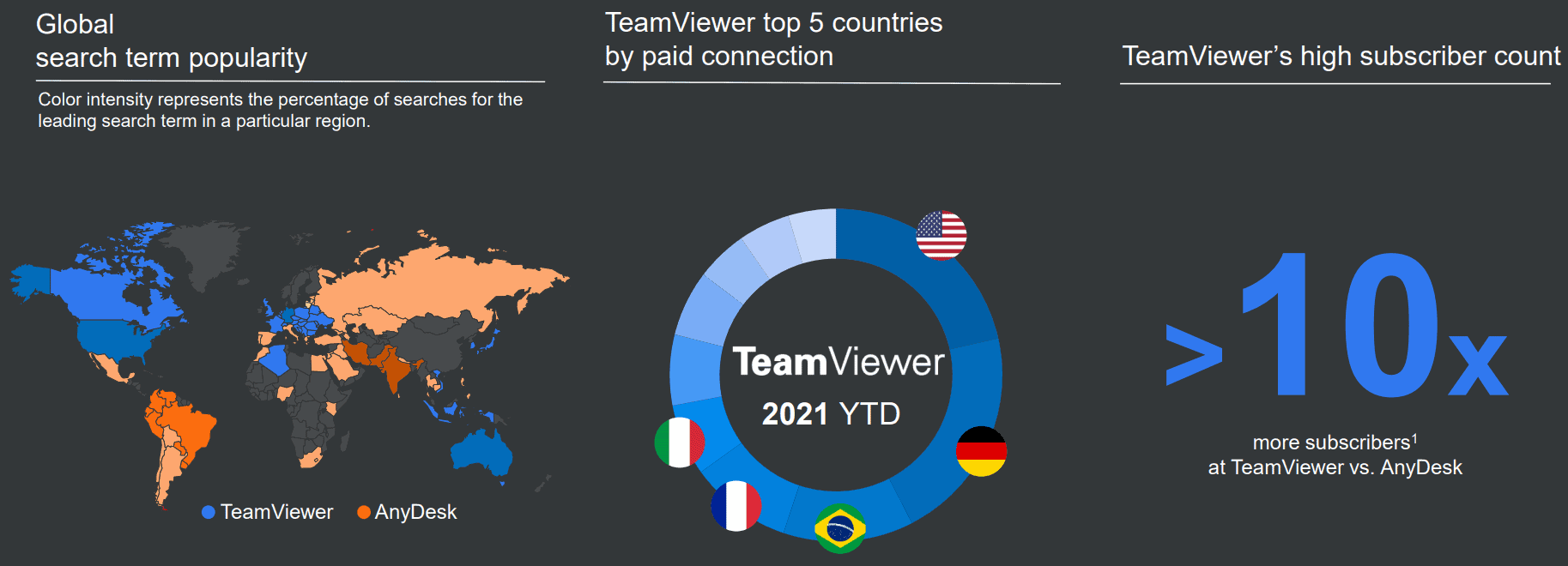 TeamViewer Aktie Märkte