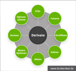 Derivate im Überblick