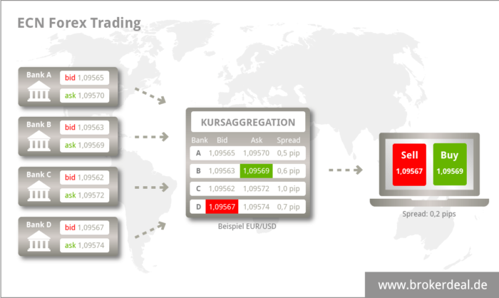 ECN Broker Vergleich