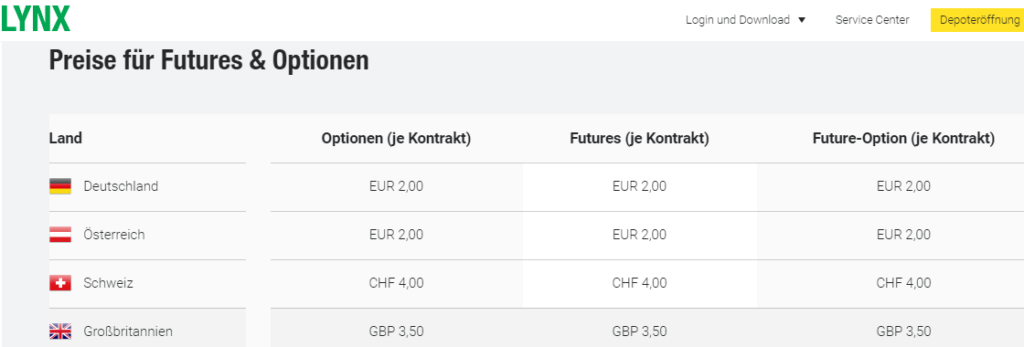 Screenshot Gebühren für Futures Handel bei LYNX