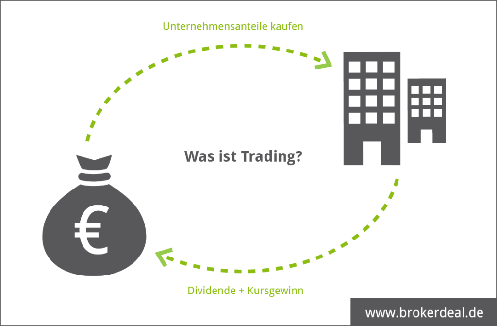 Trading principle - trading