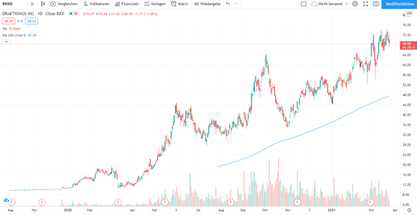 Spac Aktien traden