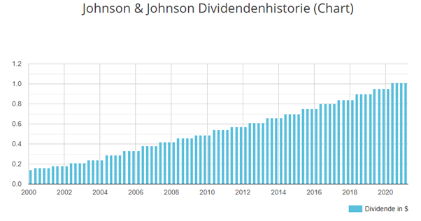 Johnson und Johnson Aktie