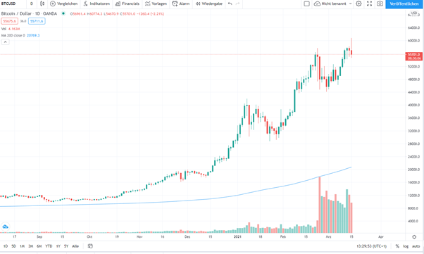 Aktuelle Bitcoin Kurs Prognose Verdopplung Noch In 2021