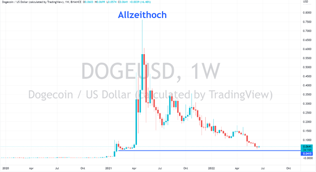 prognose dogecoin