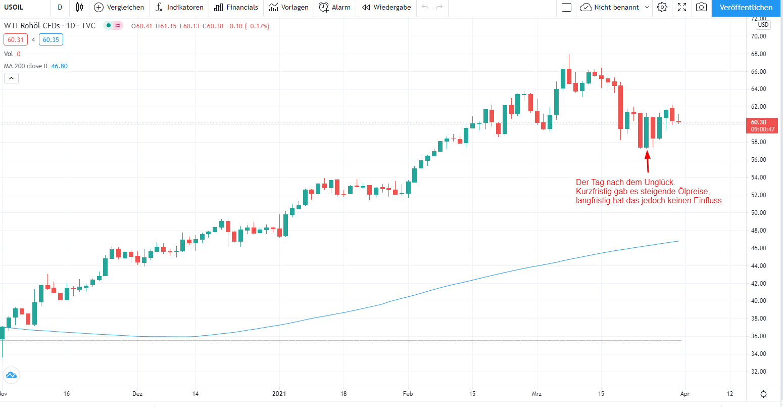 WTI Öl Chart