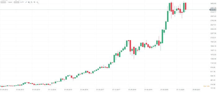 Tech Aktien