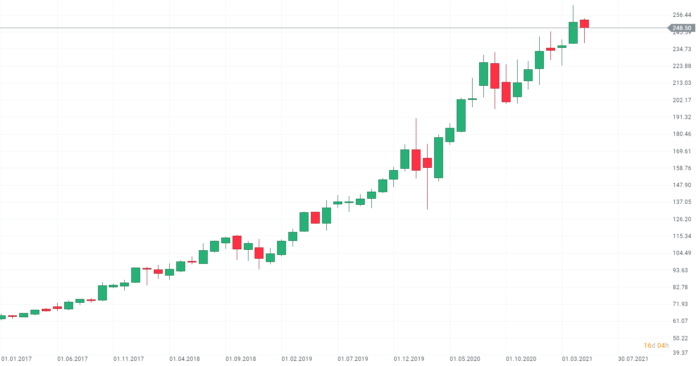 Tech Aktien fallen