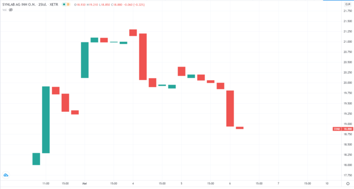 Synlab Aktie
