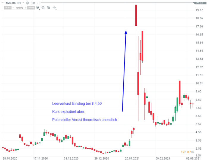 AMC Aktie kaufen