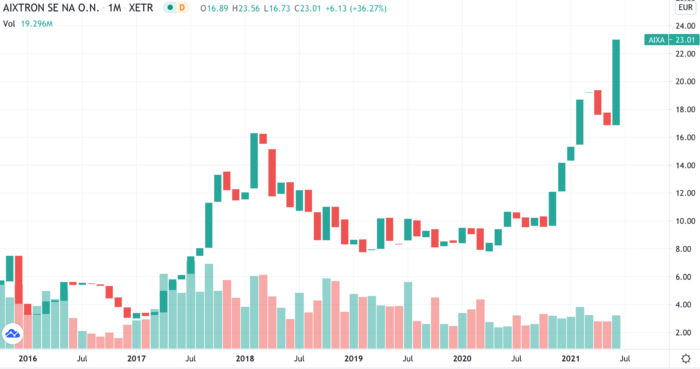 Graphen Aktien | Das übersehen die meisten Anleger!