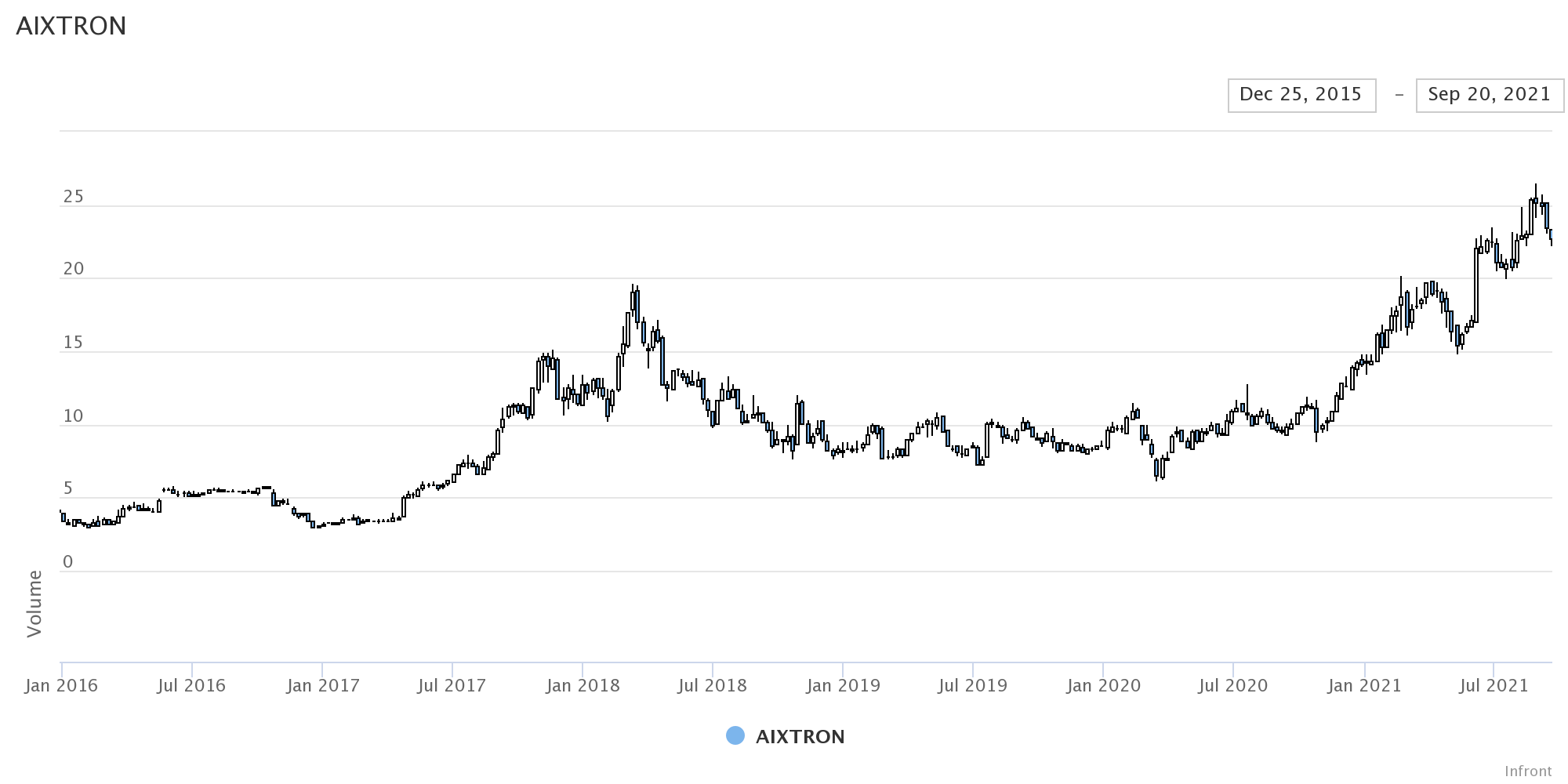 Aixtron Aktie Chart