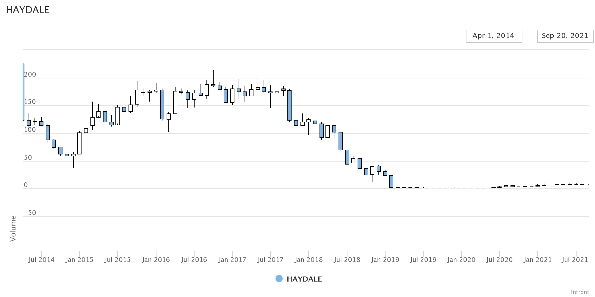 Haydale GrapheHaydale Graphene Aktie chartne Aktie chart