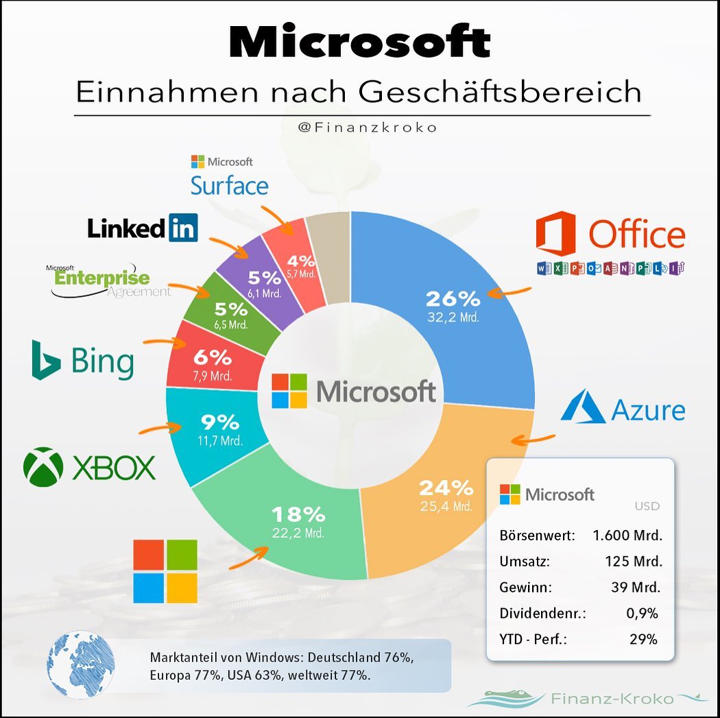Microsoft Geschäftsbereiche Einnahmen