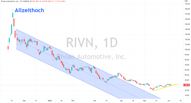 rivian aktie kurs