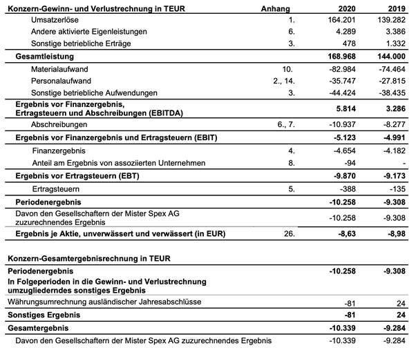 Mister Spex Aktie kaufen