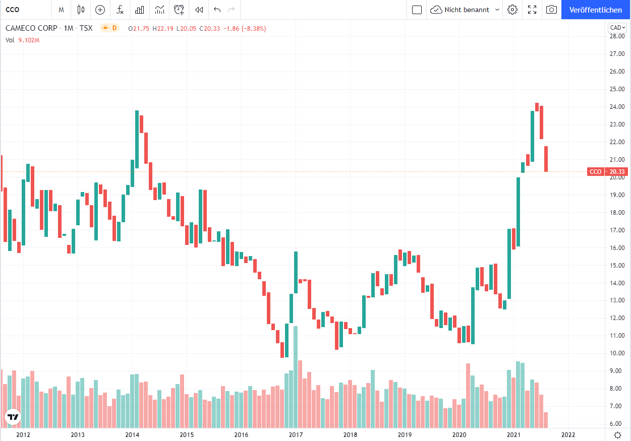 Cameco Aktie Chart