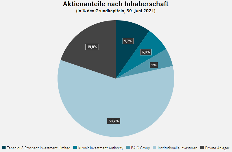 Aktionärsstruktur bei Daimler