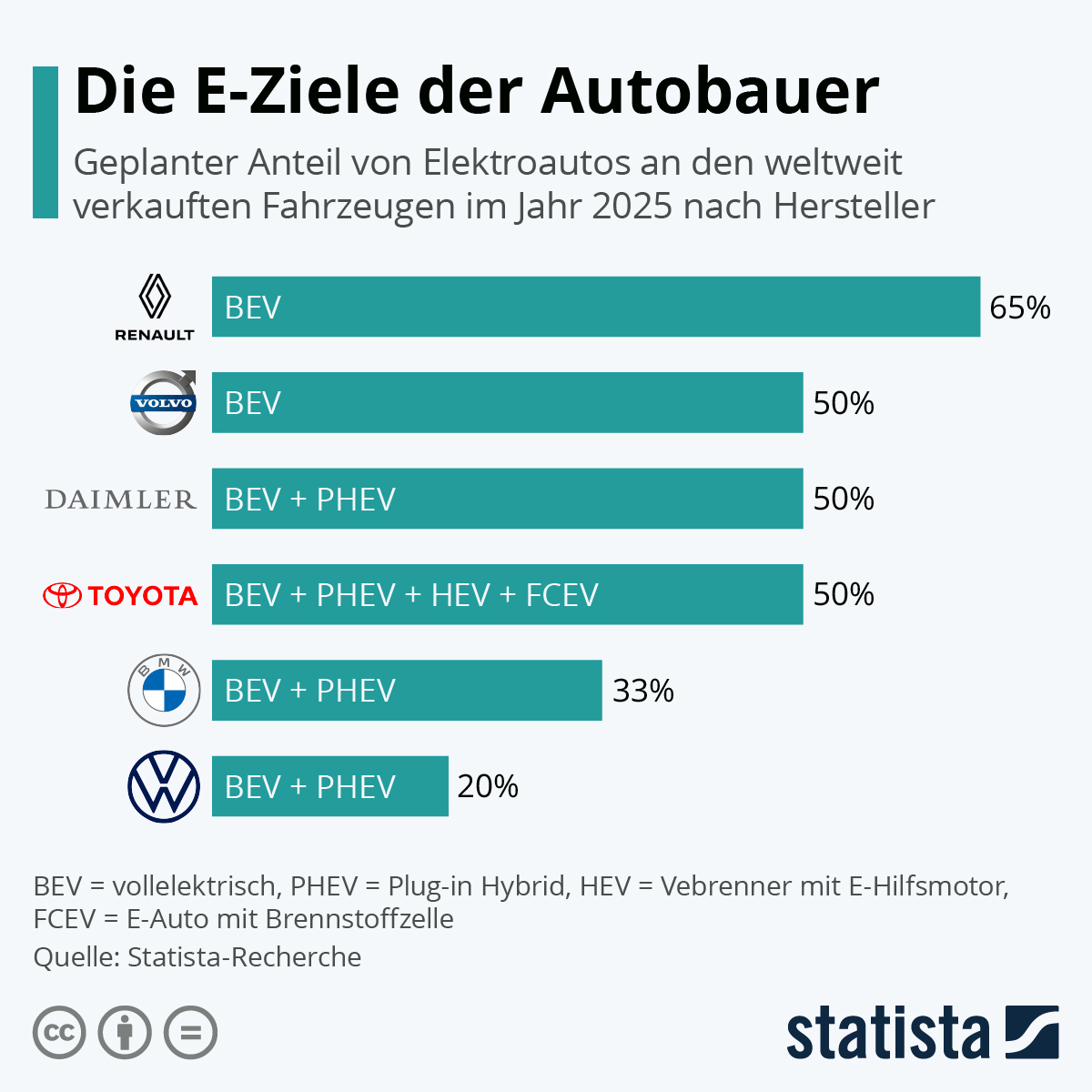 Infografik die E-Ziele der Autobauer