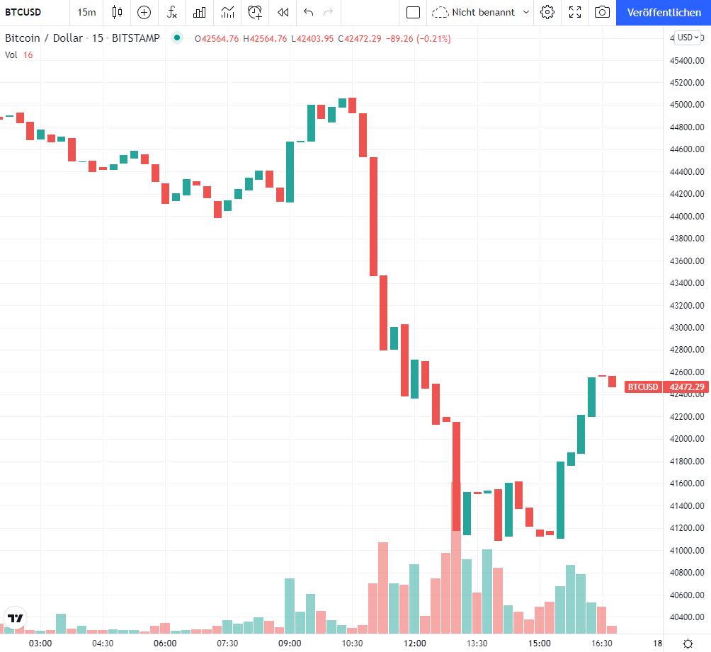 China Bitcoin Verbot Kurs Chart