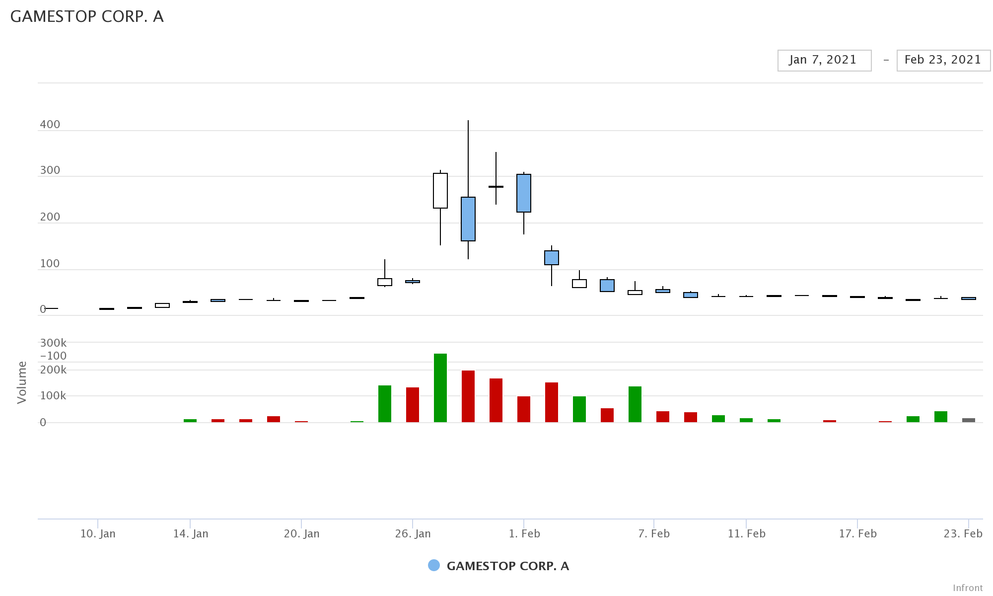 GameStop Short Squeeze