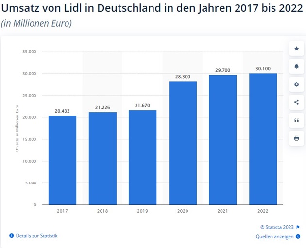 Lidl Aktie umsatz