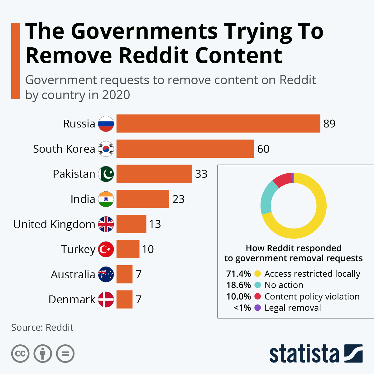 Regulierungsbehörden üben Druck auf Reddit aus