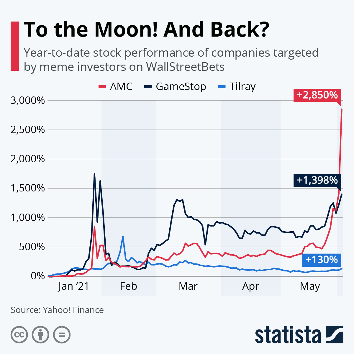 To The Moon! And Back?