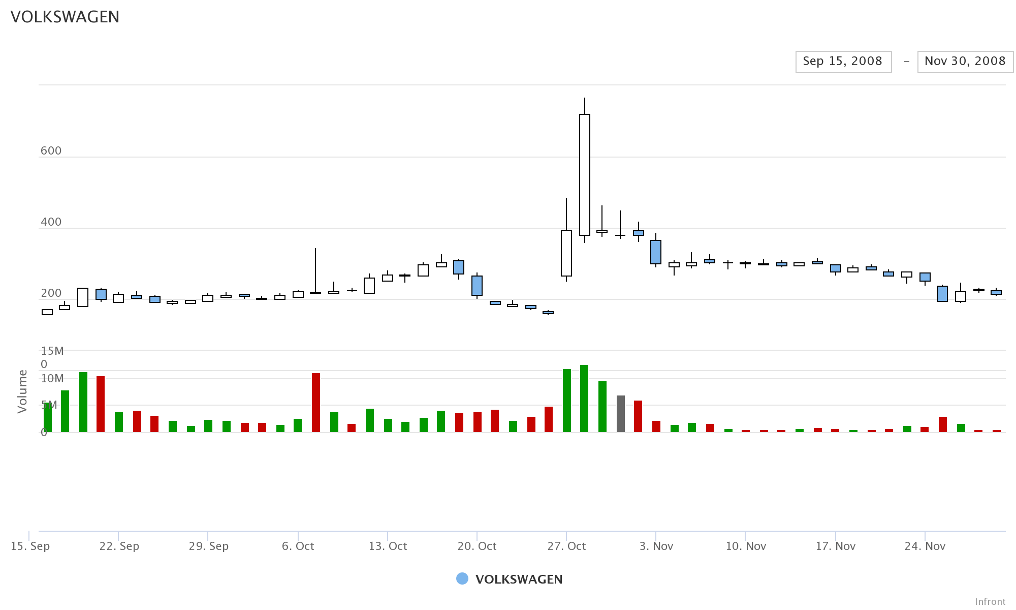 VW Short Squeeze Chart