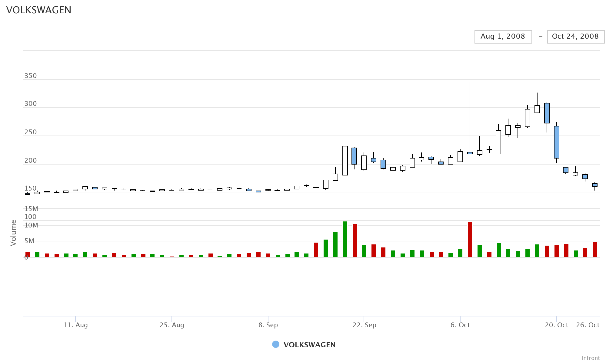 Volkswagen Short Squeeze Chart