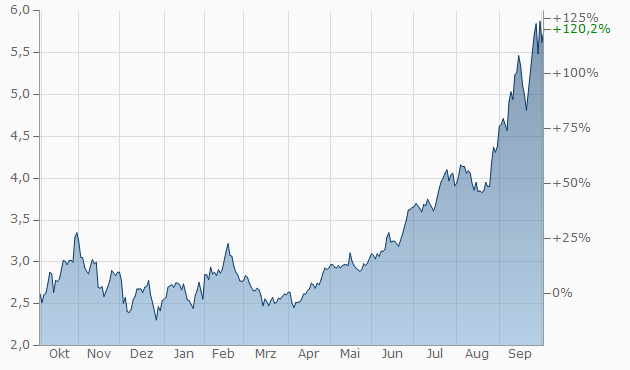 Gas Aktien