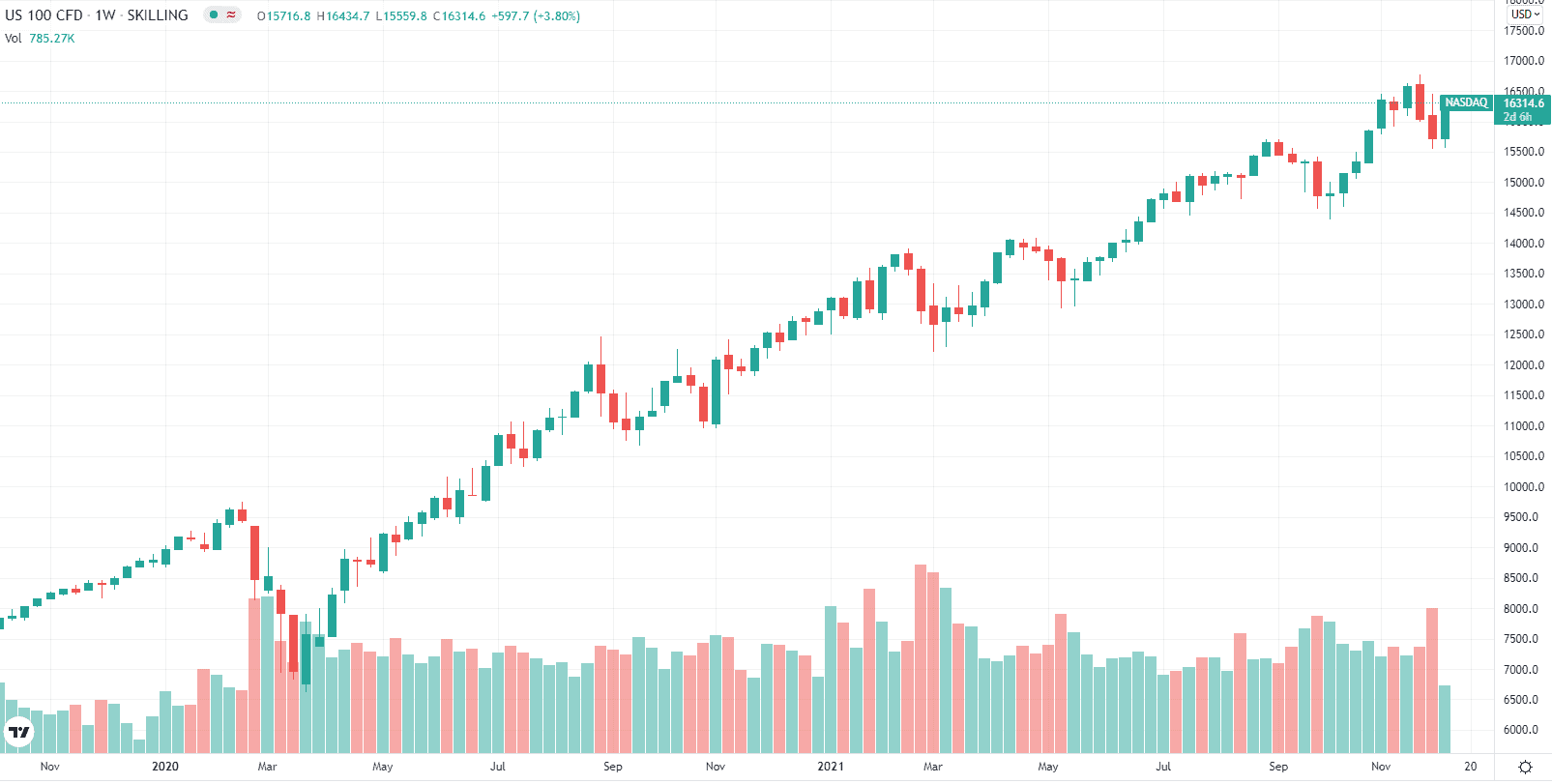 NASDAQ Prognose