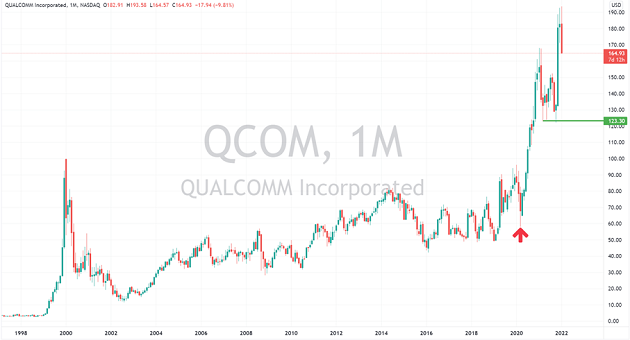 qualcomm aktie prognose