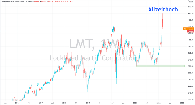 lockheed martin aktie nyse